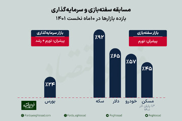 پیش بینی بازارها از آینده رشد و تورم