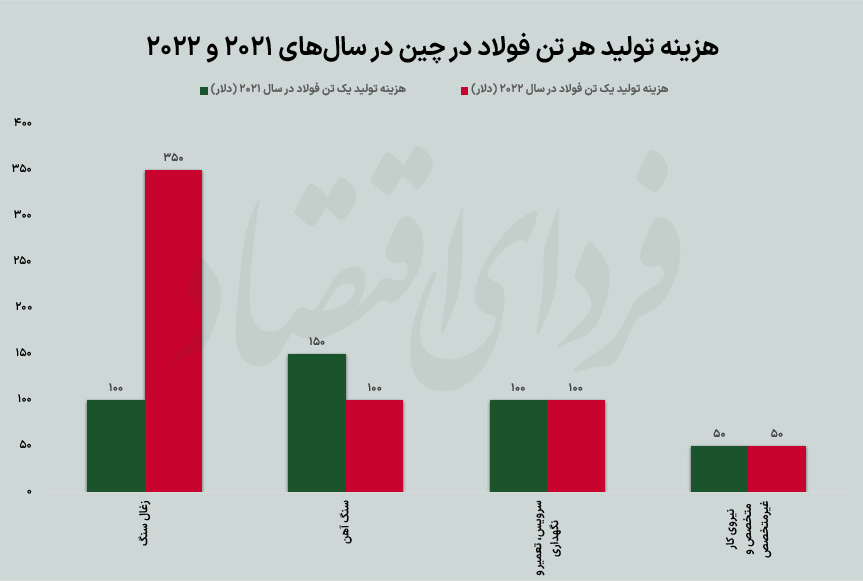 الگوی چینی در قیمت‌گذاری زغال‌سنگ