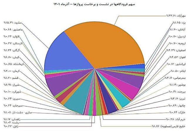 سهم فرودگاه ها در نشست و برخاست هواپیما