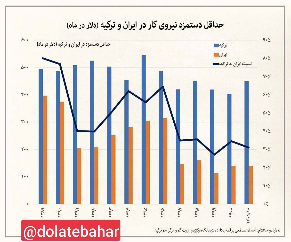کارگران ترکیه چقدر بیشتر از ایرانیها درآمد دارند؟