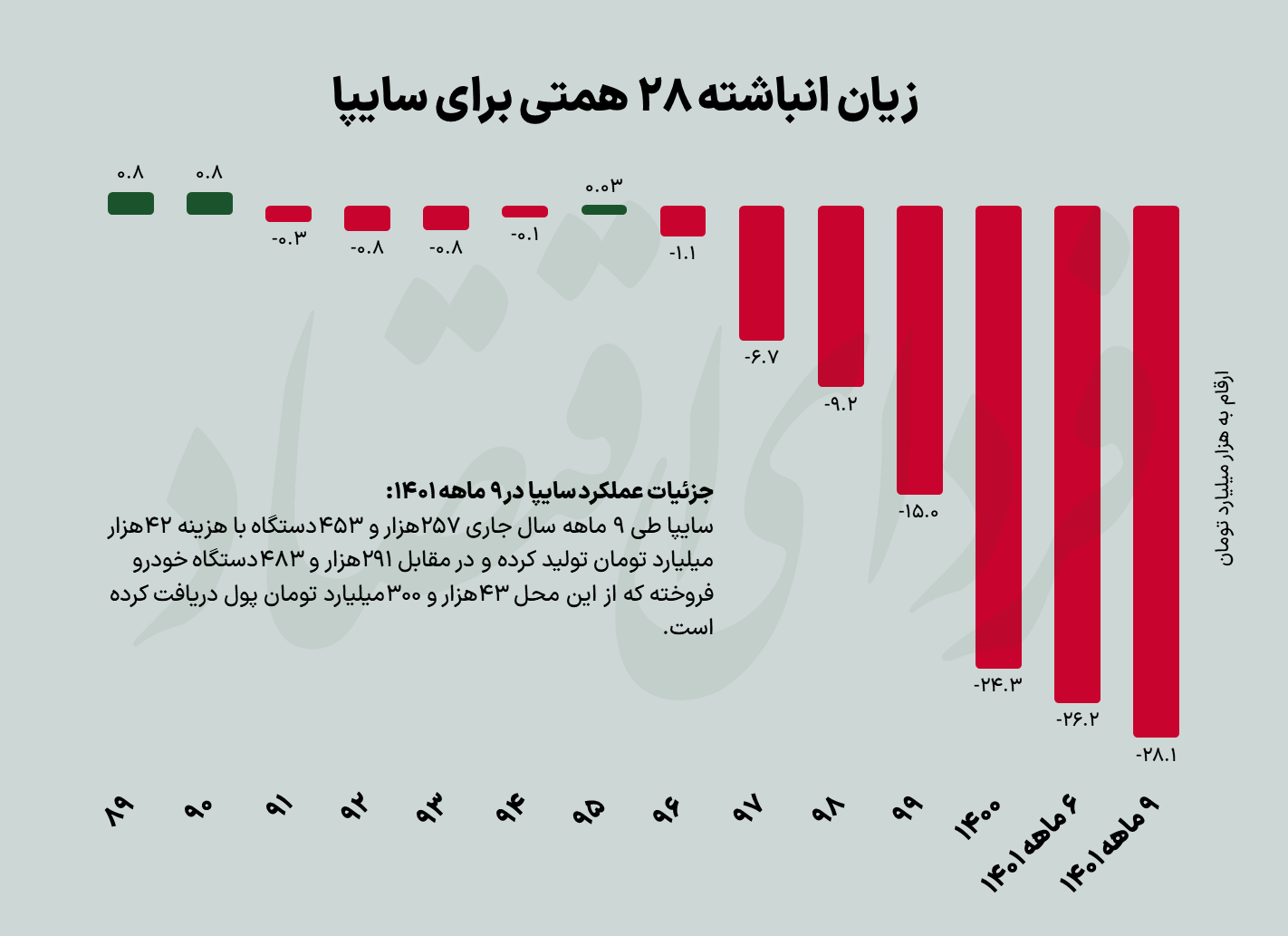 خودروسازان بابت فروش هر خودرو چقدر زیان کردند؟