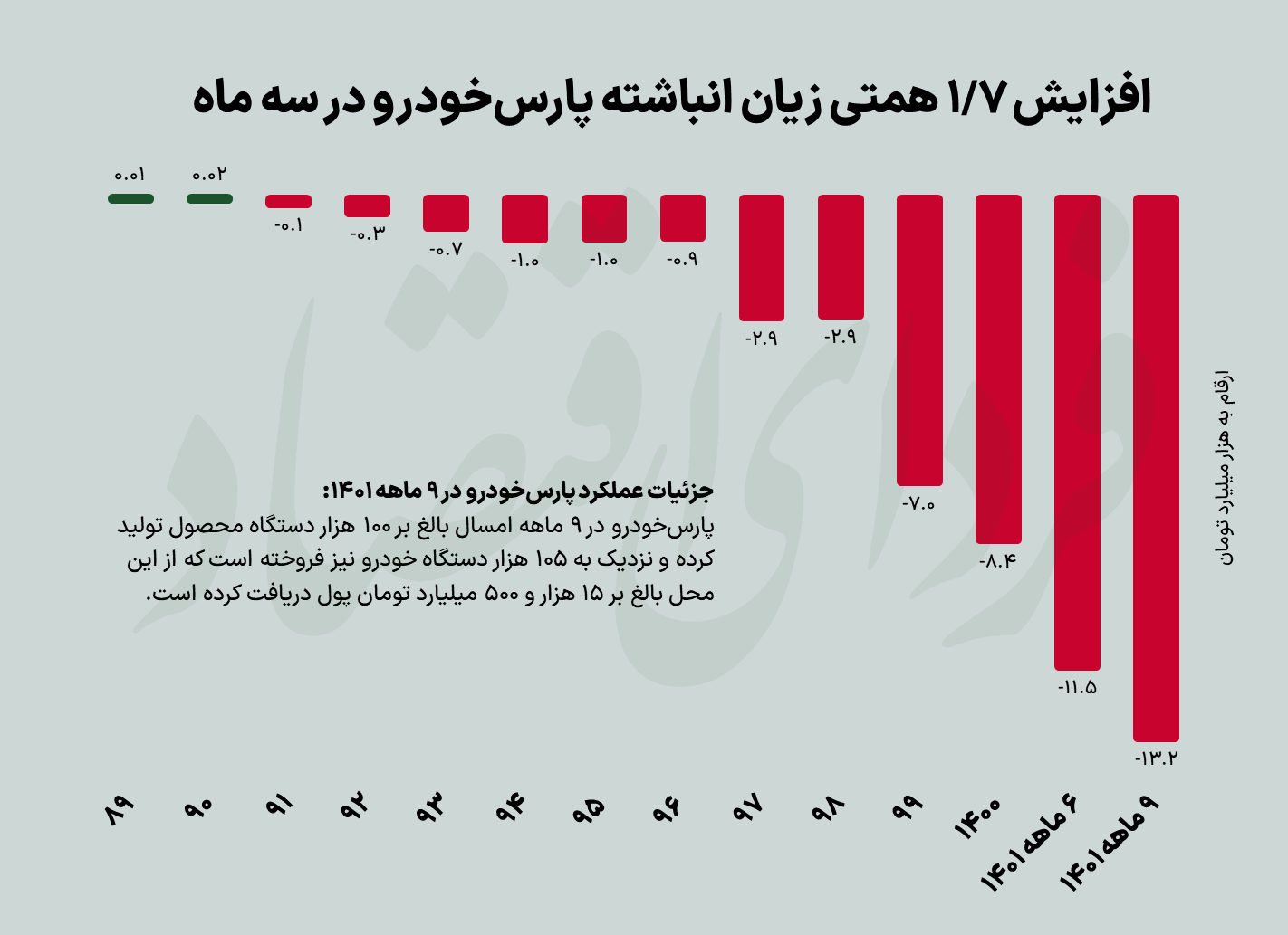 خودروسازان بابت فروش هر خودرو چقدر زیان کردند؟