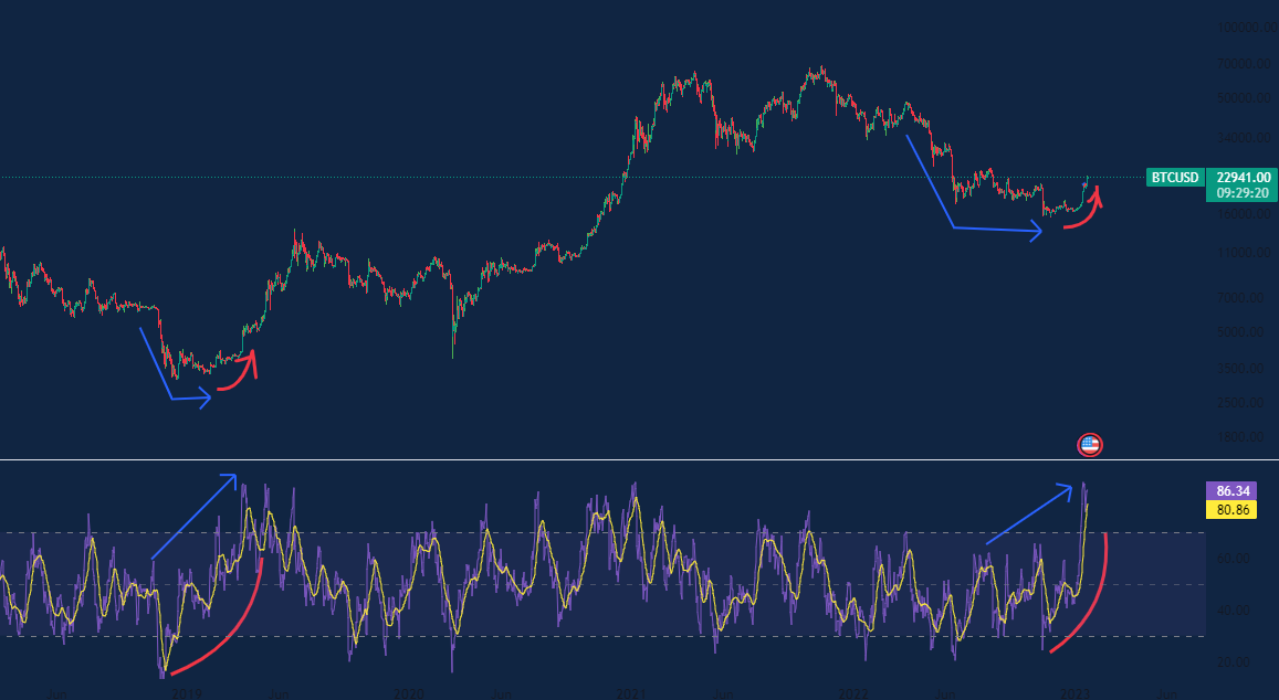 آیا سناریو صعودی بیت کوین در ۲۰۱۸ تکرار میشود؟