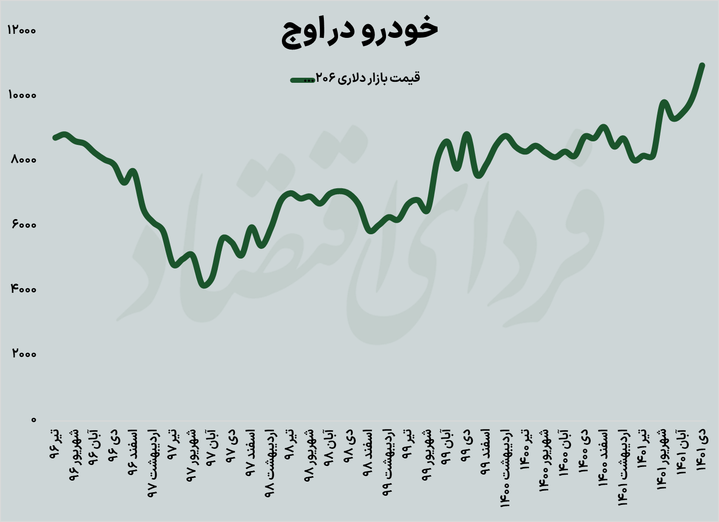 قیمت ۲۰۶ تیپ ۲ در اوج تاریخی