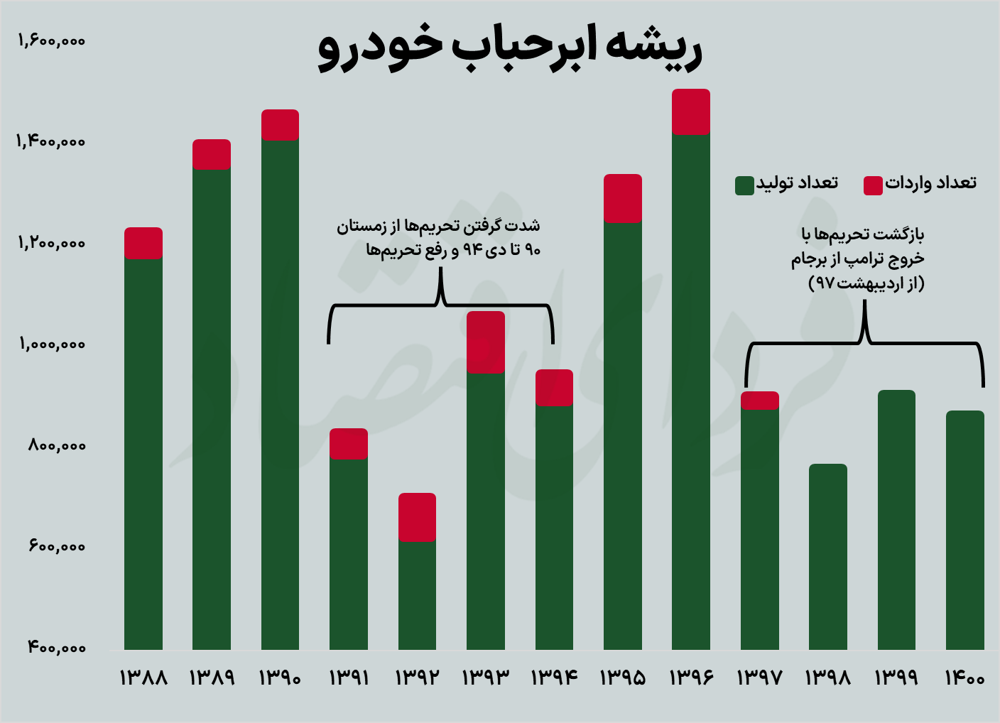 کاهش عرضه خودرو با تحریمها