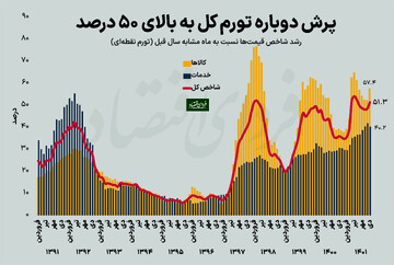 برگشت تورم به منطقه هشدار