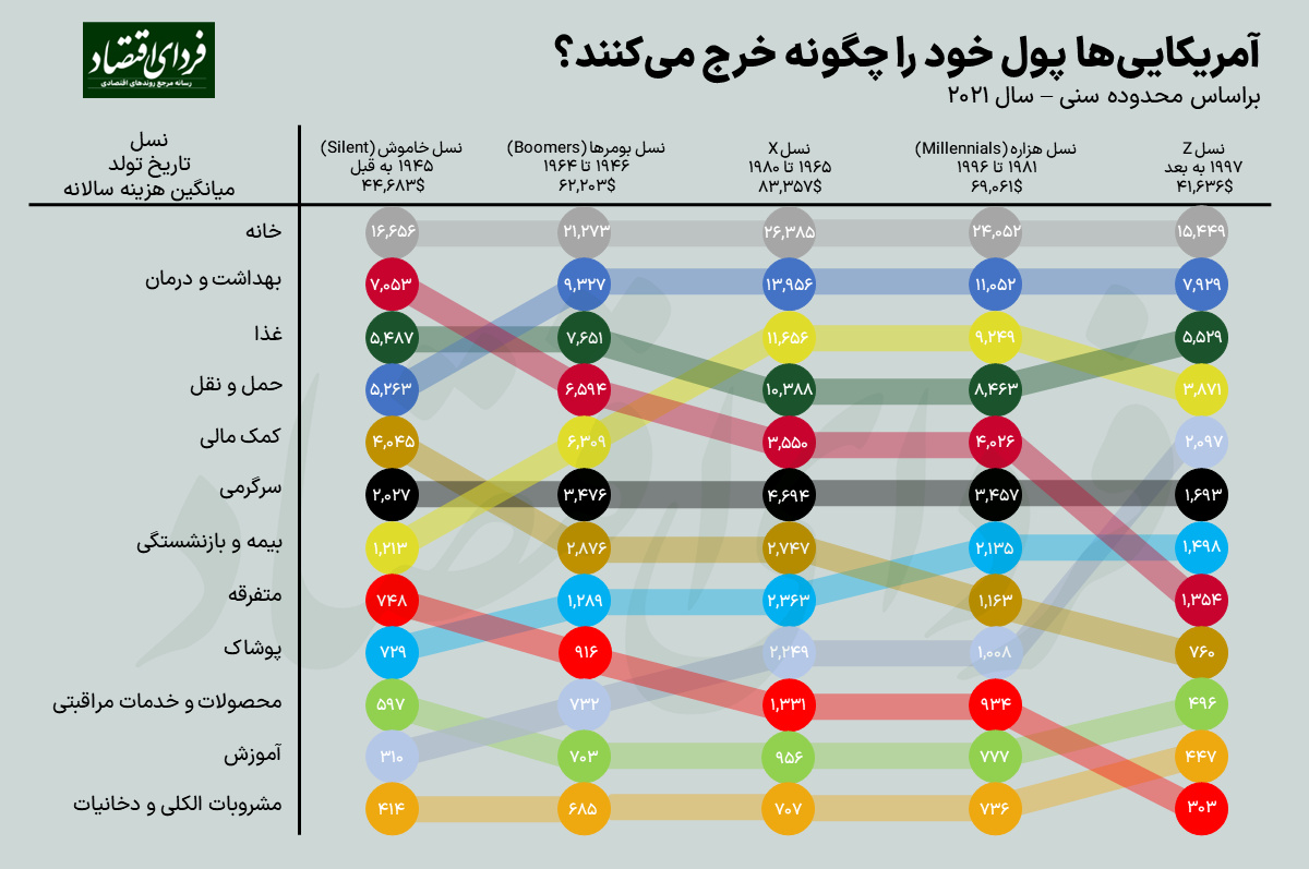 آمریکایی‌ها با پول خود چه می‌کنند؟