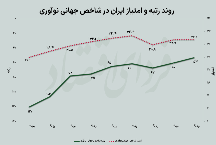 صعود ایران در نردبان نوآوری