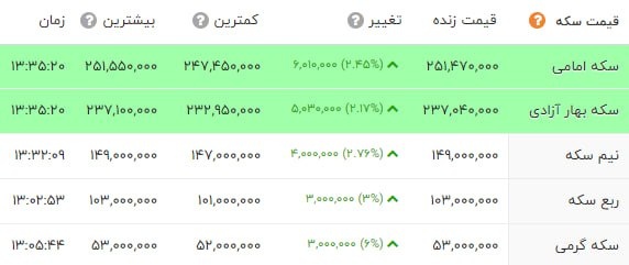 قیمت طلا و قیمت دلار