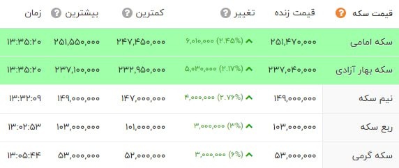 قیمت طلا و قیمت دلار