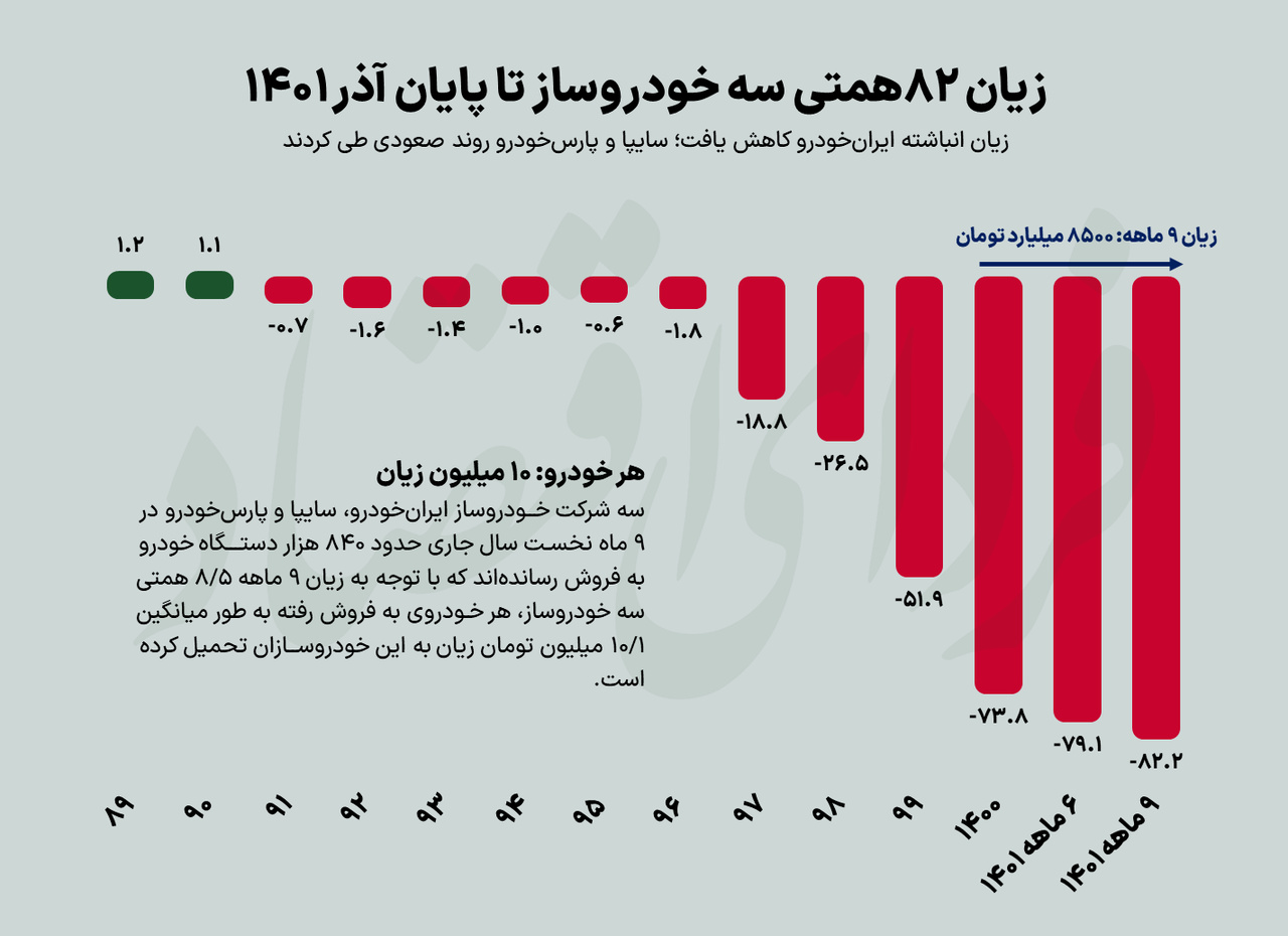 خودروسازان بابت فروش هر خودرو چقدر زیان کردند؟ خودروسازان بابت فروش هر خودرو چقدر زیان کردند؟