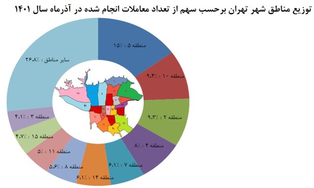 بازار مسکن شهر تهران