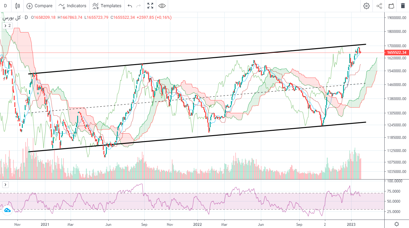 پیش بینی بورس فردا ۴ بهمن ۱۴۰۱ 2 پیش بینی بورس فردا ۴ بهمن ۱۴۰۱
