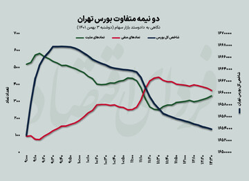 برخورد دوباره بورس به سد اقتصاد دستوری