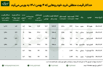 قیمت منطقی خرید خودروهای جدید بورسی