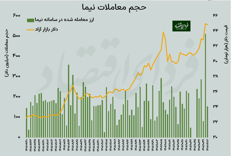 سقف تاریخی حجم معاملات نیما شکست سقف تاریخی حجم معاملات نیما شکست