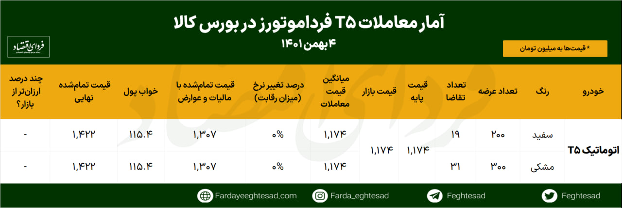 خودروی T5 اتوماتیک به قیمت پایه فروخته شد