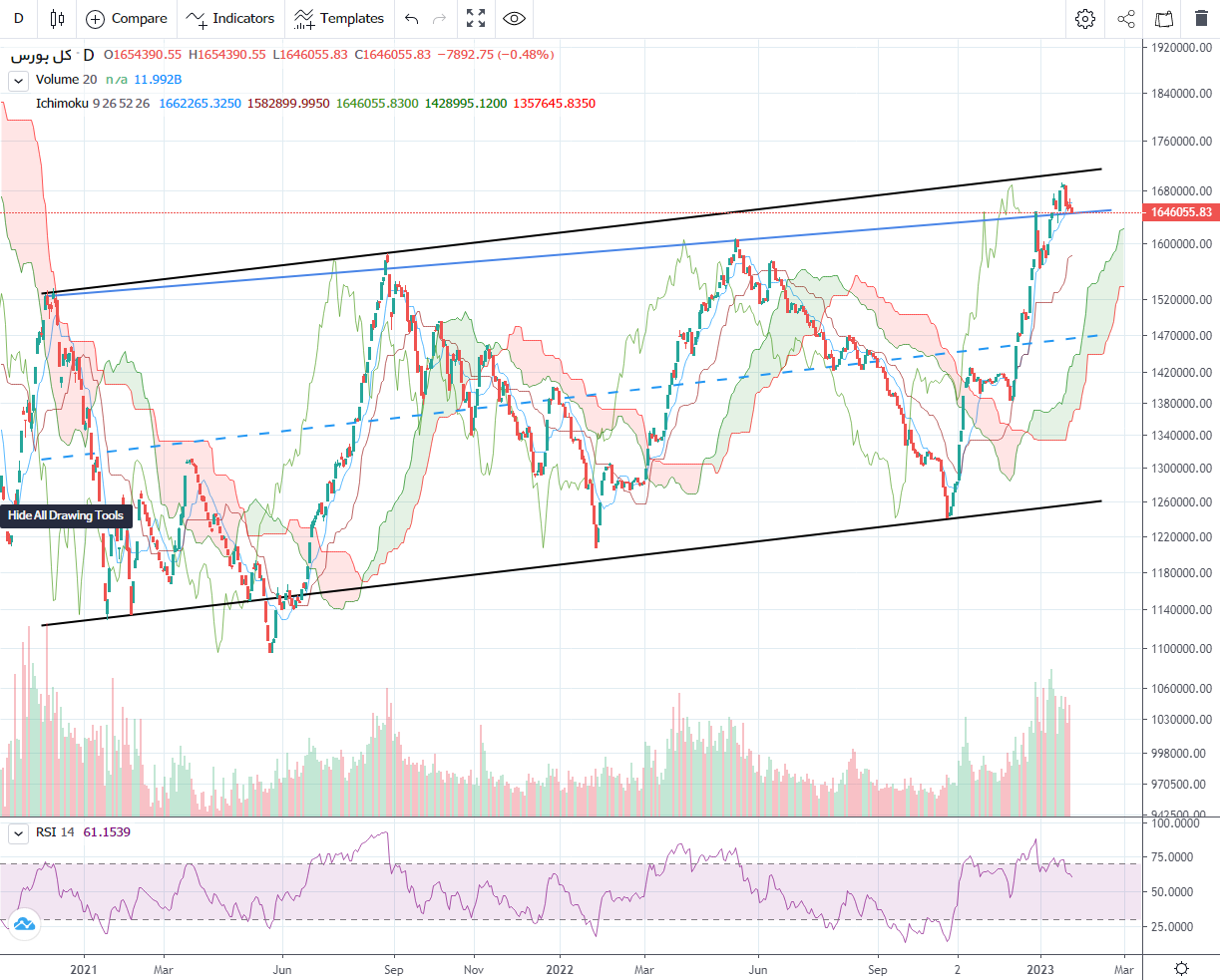 پیش بینی بورس فردا ۵ بهمن ۱۴۰۱