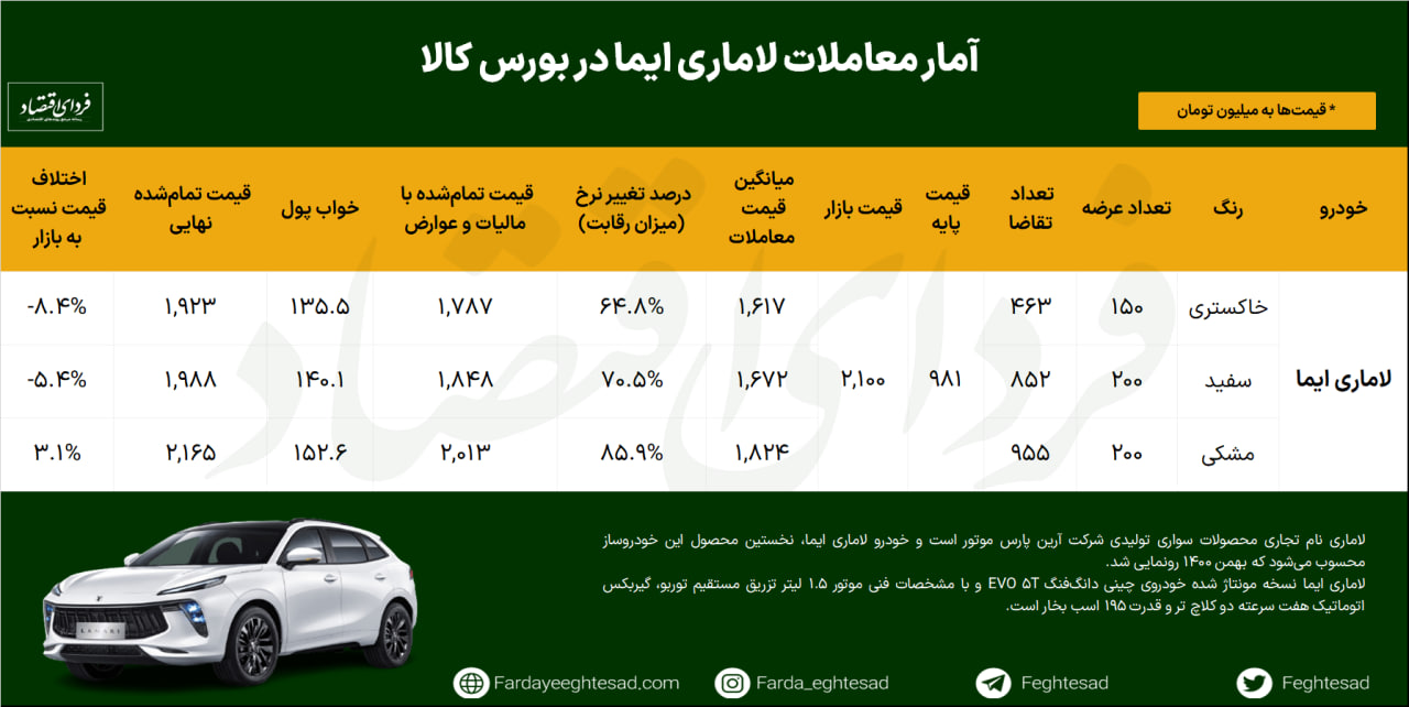 رقابت ۹۰ درصدی برای خرید لاماری در بورس کالا
