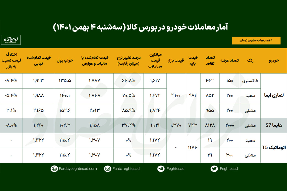 قیمت نهایی خودروهای عرضه شده در بورس کالا ۴ بهمن ۱۴۰۱+جزئیات