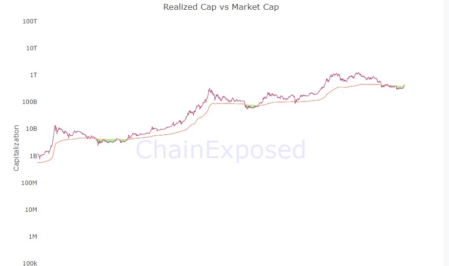 بیت کوین در آستانه صعودی بلند مدت