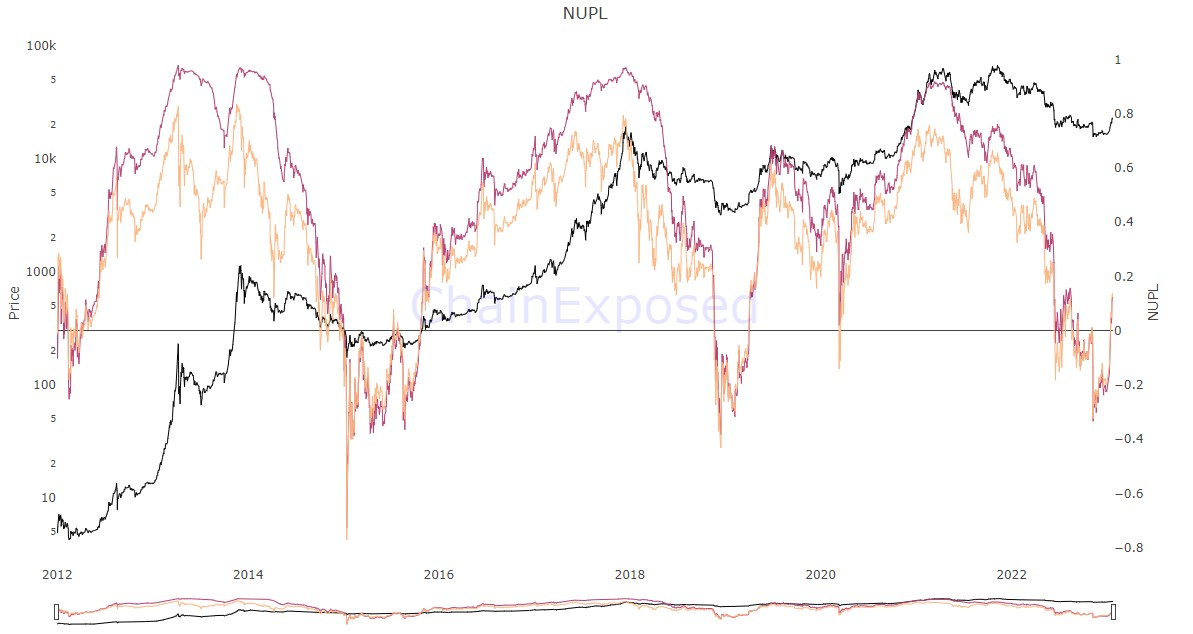 بیت کوین در آستانه صعودی بلند مدت