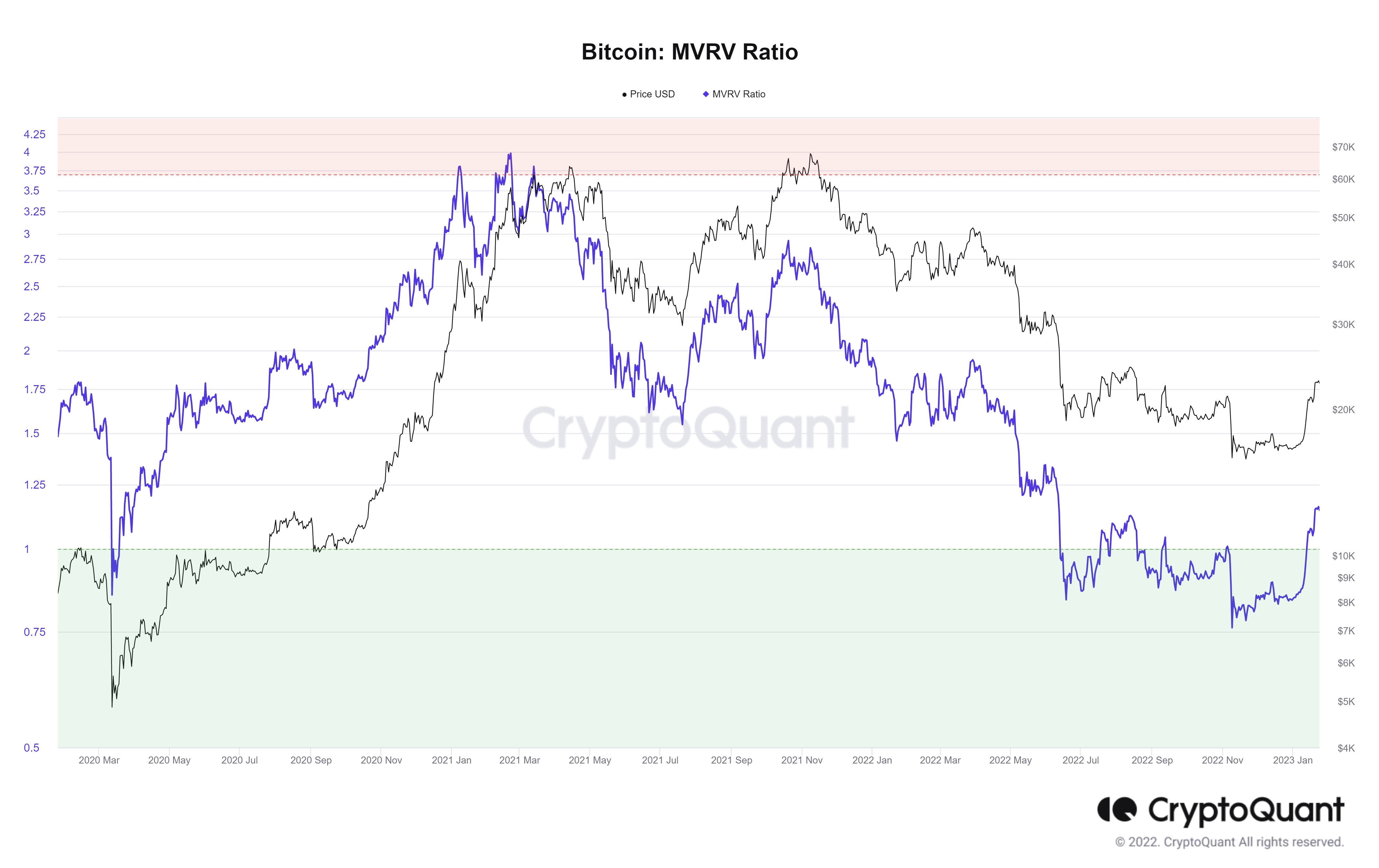 بیت کوین در آستانه صعودی بلند مدت