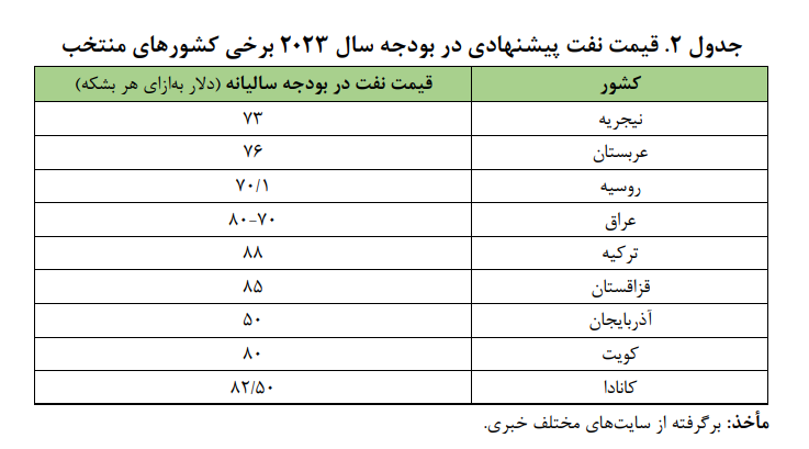 ریسکهای نفتی بودجه ۱۴۰۲