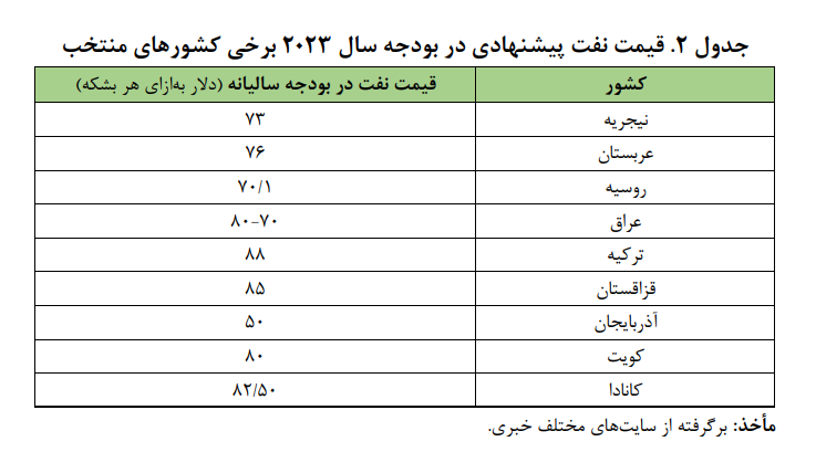 ریسک‌های نفتی بودجه ۱۴۰۲