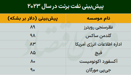 ریسکهای نفتی بودجه ۱۴۰۲