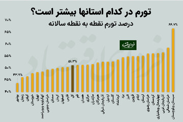 ارزش درآمد خانوار در کدام استان کمتر شد؟