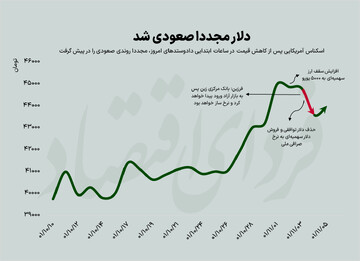 قیمت دلار چگونه مهار میشود؟