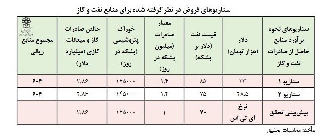 ماجرای مبهم این ۱۴۰ هزار میلیارد تومان بلاتکلیف