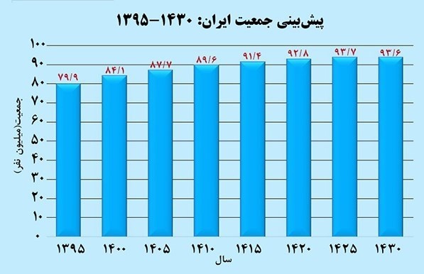 جدول جمعیت
