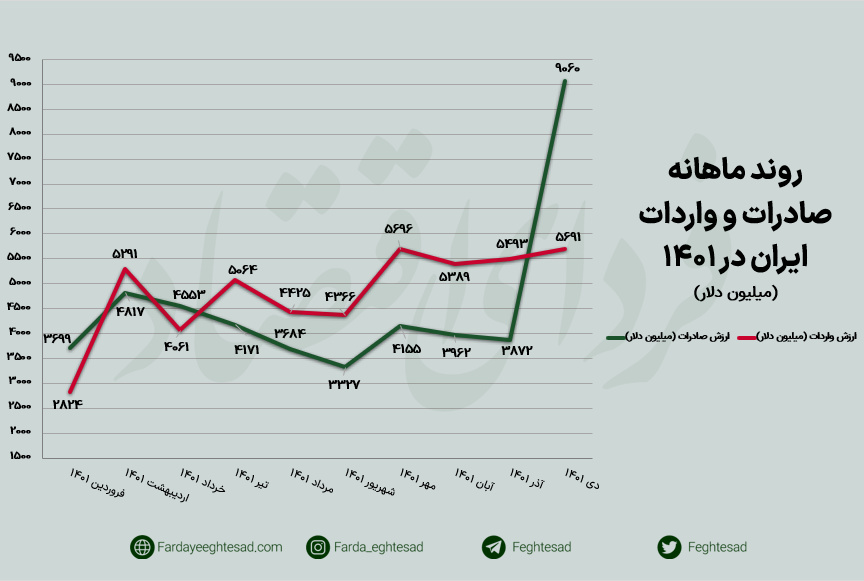 جهش صادراتی در اول زمستان جهش صادراتی در اول زمستان