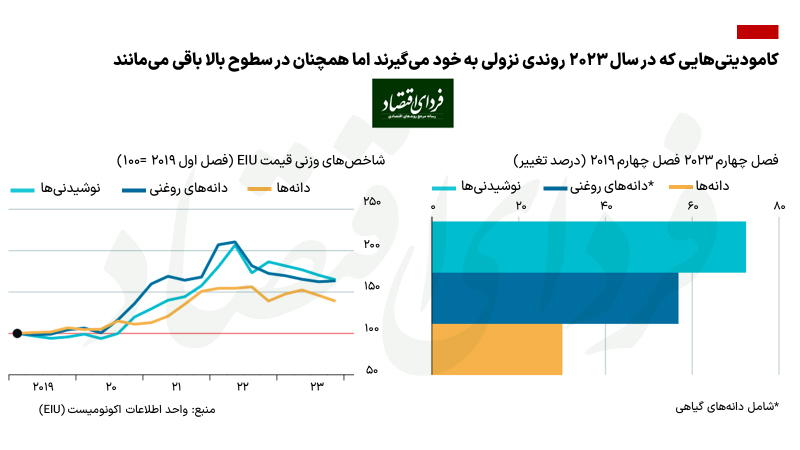روایت اکونومیست از وضعیت بازارهای جهانی در سال آینده میلادی