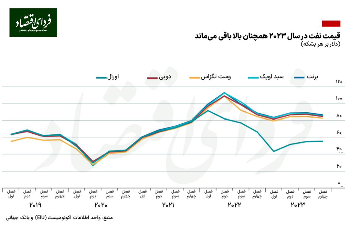 روایت اکونومیست از وضعیت بازارهای جهانی در سال آینده میلادی