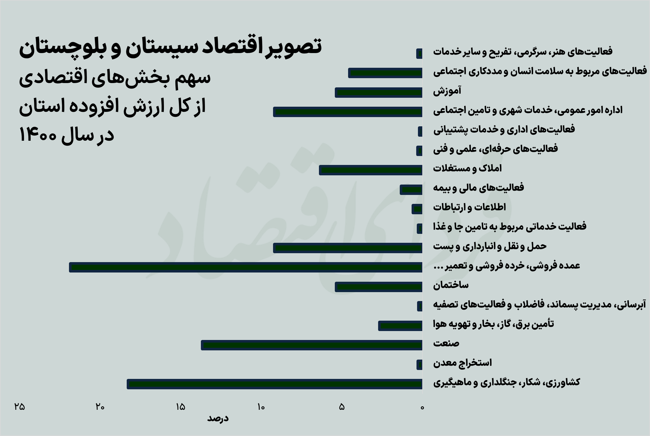 جایگاه اقتصادی سیستان و بلوچستان