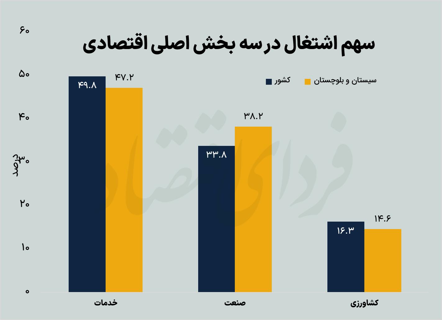 جایگاه اقتصادی سیستان و بلوچستان