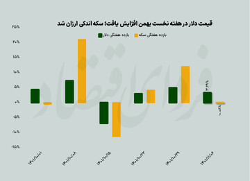 برآیند مثبت جدال نیروها در بازار ارز