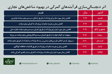 ایران از تحولات گمرکی جهان جا ‌ماند؟