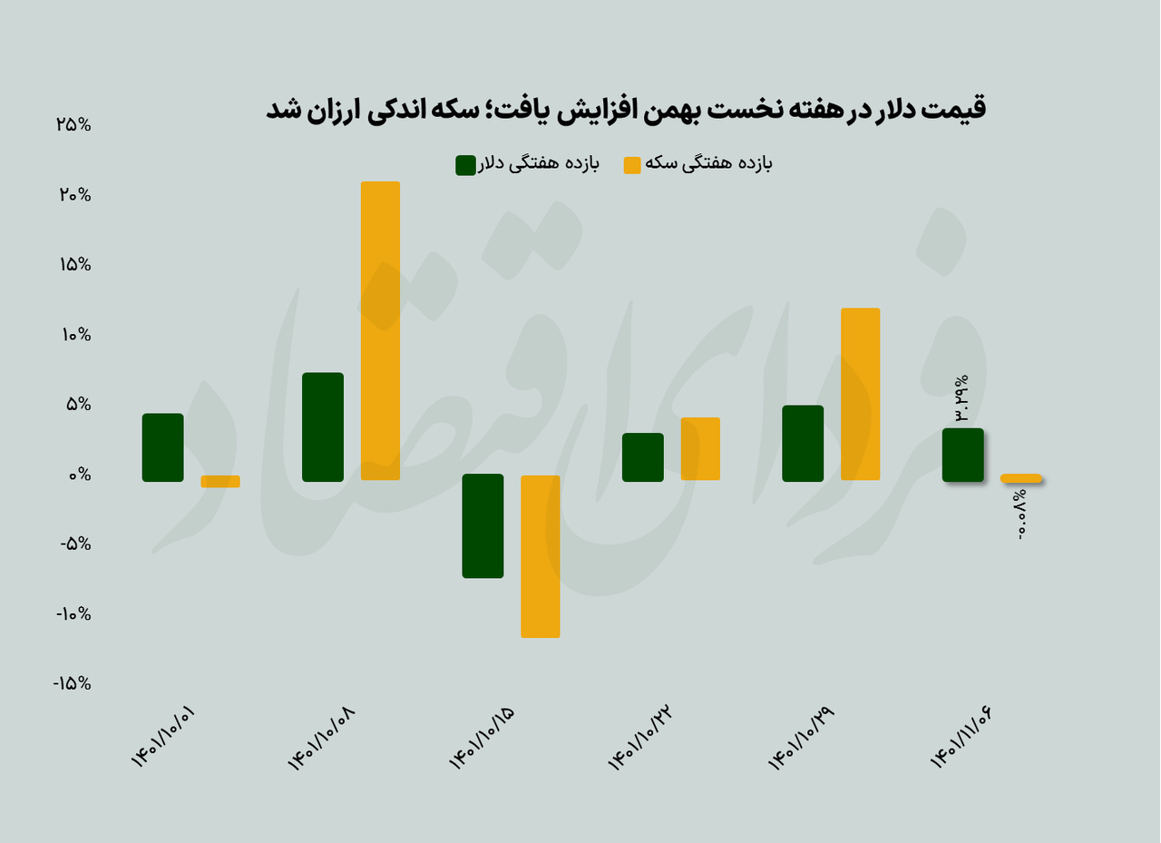 قیمت دلار برای سومین هفته متوالی افزایش یافت/ حباب سکه در حال تخلیه؟ قیمت دلار برای سومین هفته متوالی افزایش یافت/ حباب سکه در حال تخلیه؟