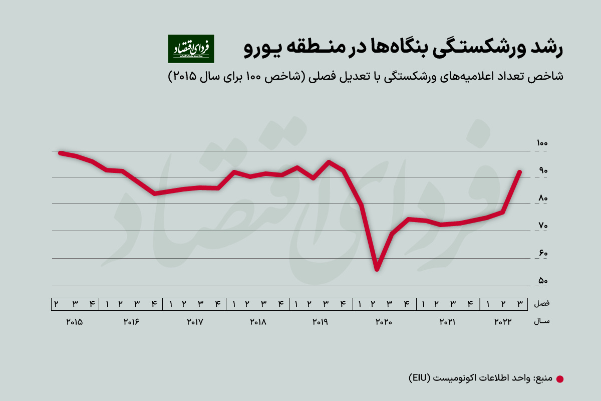 پیش بینی نرخ بهره و رشد در جهان ۲۰۲۳