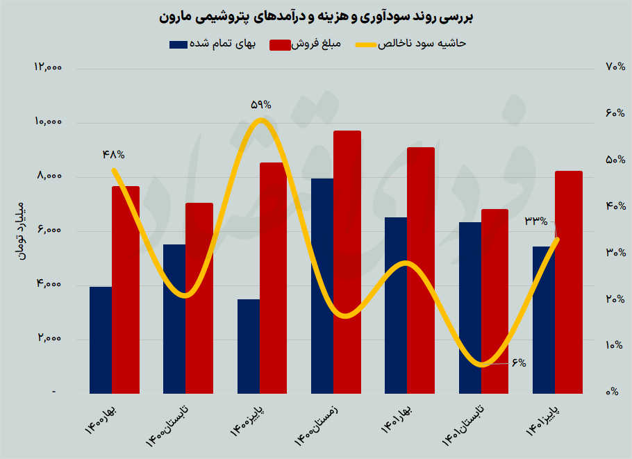 عملکرد پاییزه پرچم‌دار الفینی بازار سرمایه