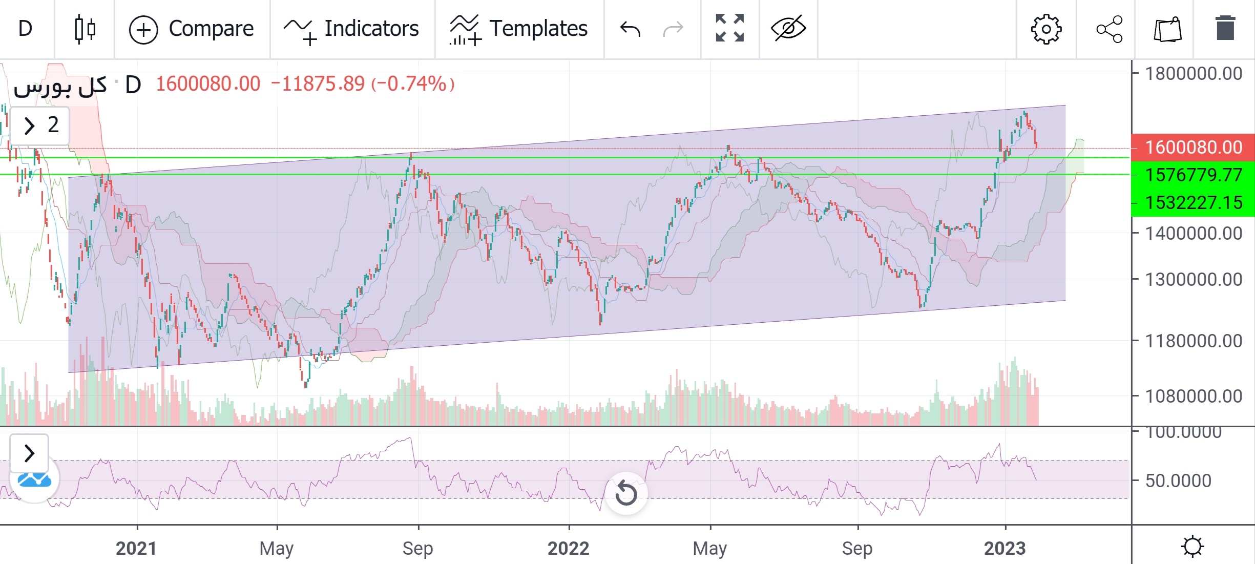 پیش بینی بورس فردا ۹ بهمن ۱۴۰۱