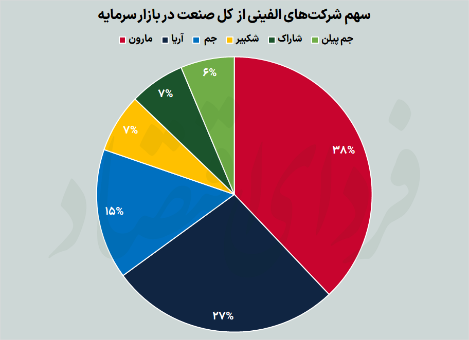 عملکرد پاییزه پرچم‌دار الفینی بازار سرمایه