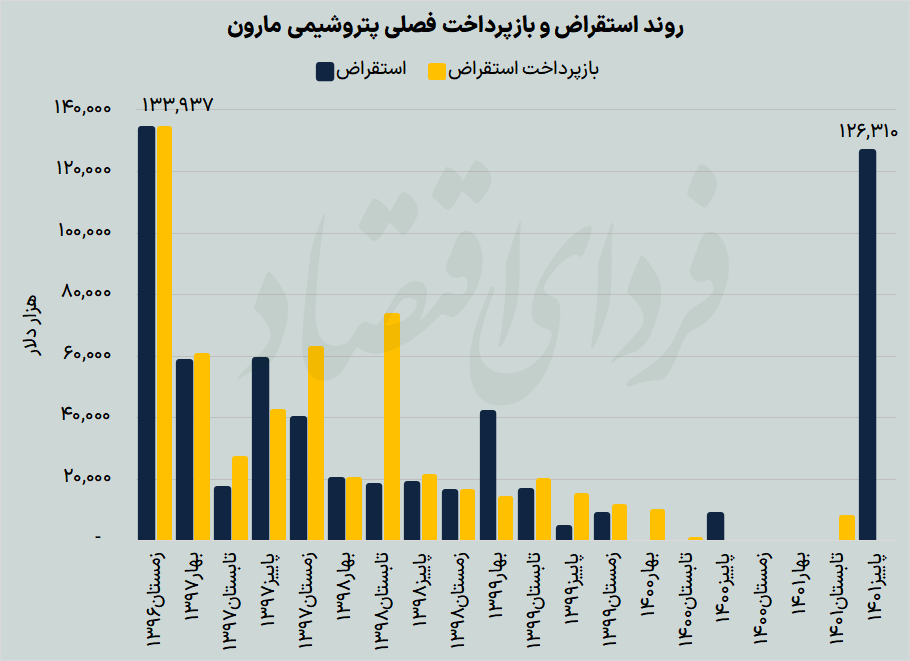 عملکرد پاییزه پرچم‌دار الفینی بازار سرمایه