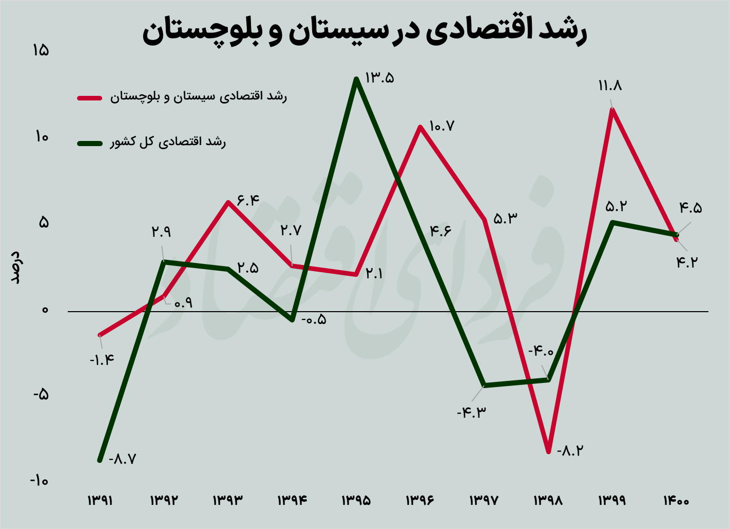 جایگاه اقتصادی سیستان و بلوچستان