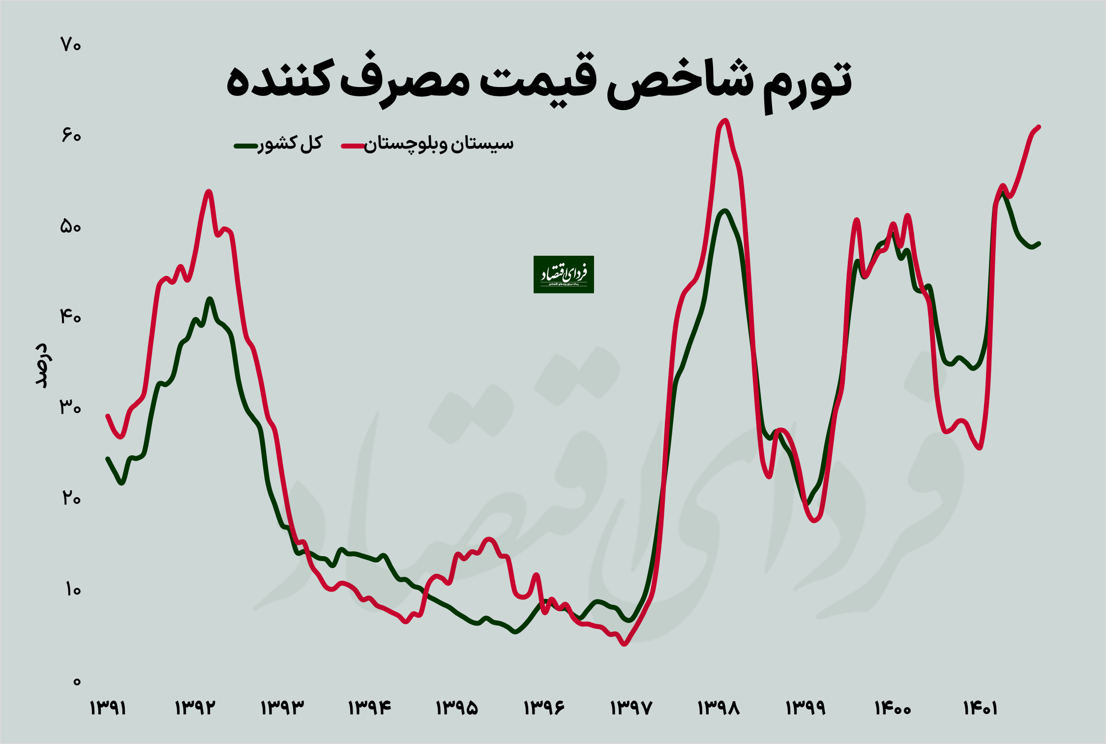 جایگاه اقتصادی سیستان و بلوچستان
