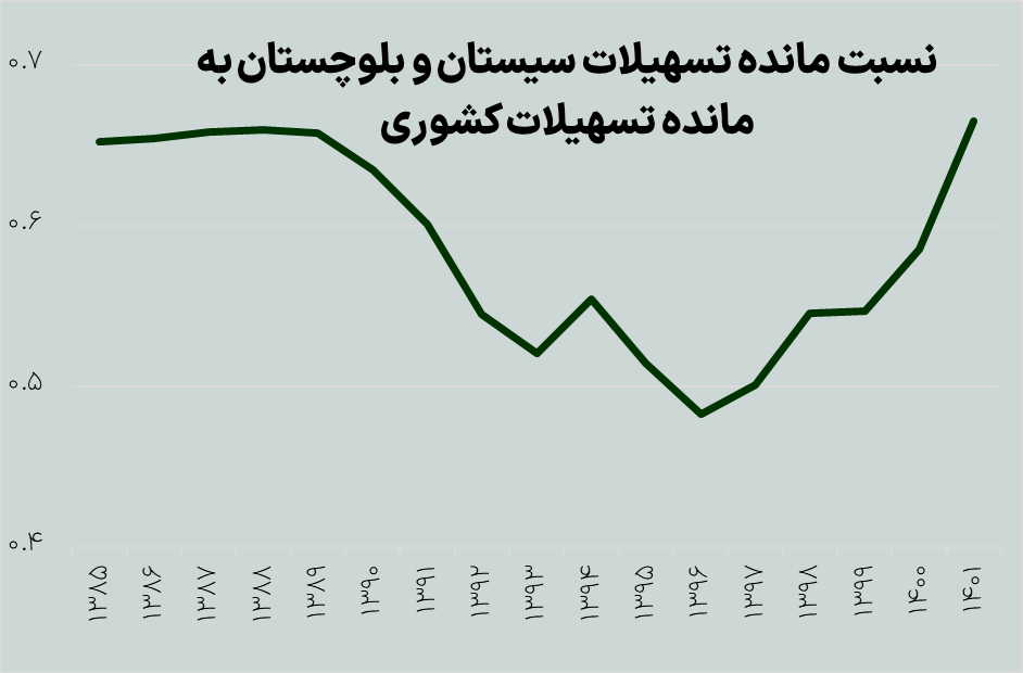 جایگاه اقتصادی سیستان و بلوچستان